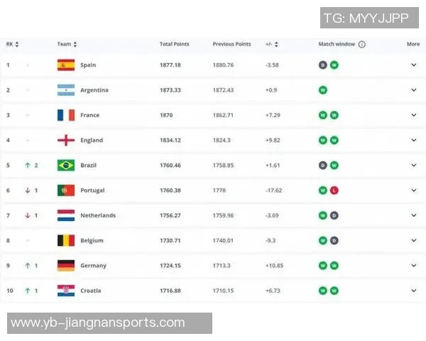 早报聚焦：FIFA排名新变化C罗感谢特朗普阿什拉夫荣膺非洲足球先生